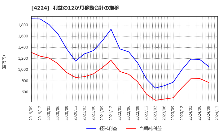 4224 ロンシール工業(株): 利益の12か月移動合計の推移