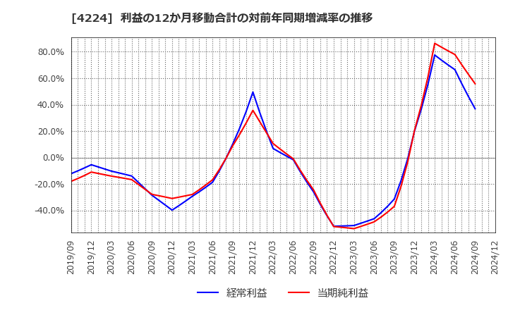 4224 ロンシール工業(株): 利益の12か月移動合計の対前年同期増減率の推移