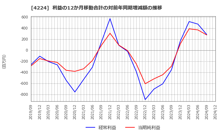 4224 ロンシール工業(株): 利益の12か月移動合計の対前年同期増減額の推移