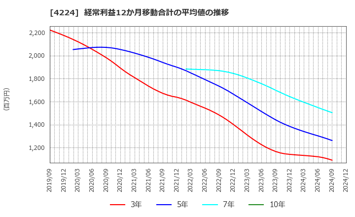 4224 ロンシール工業(株): 経常利益12か月移動合計の平均値の推移