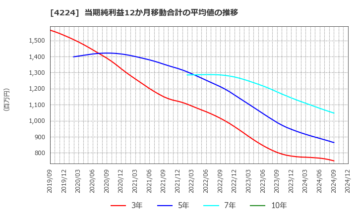 4224 ロンシール工業(株): 当期純利益12か月移動合計の平均値の推移