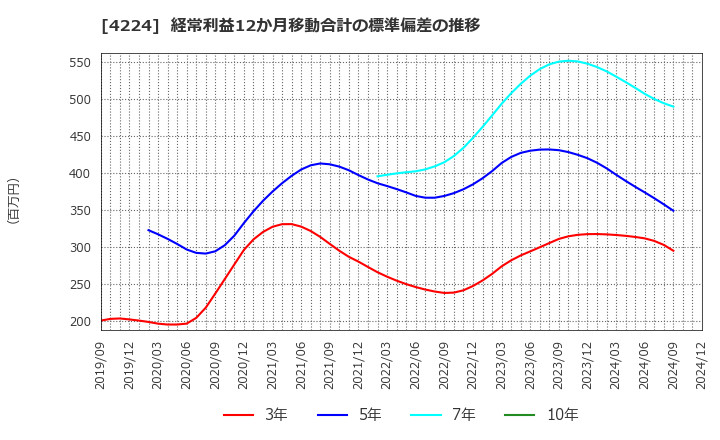 4224 ロンシール工業(株): 経常利益12か月移動合計の標準偏差の推移