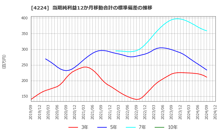 4224 ロンシール工業(株): 当期純利益12か月移動合計の標準偏差の推移