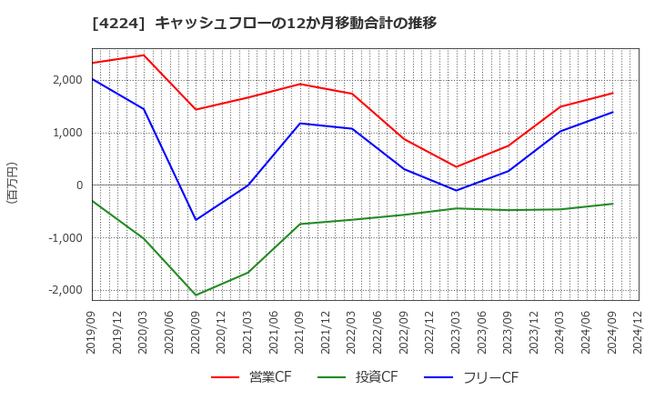 4224 ロンシール工業(株): キャッシュフローの12か月移動合計の推移
