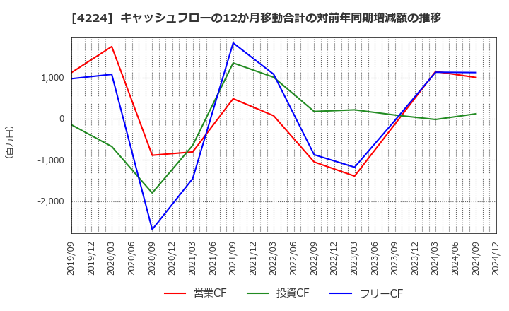 4224 ロンシール工業(株): キャッシュフローの12か月移動合計の対前年同期増減額の推移