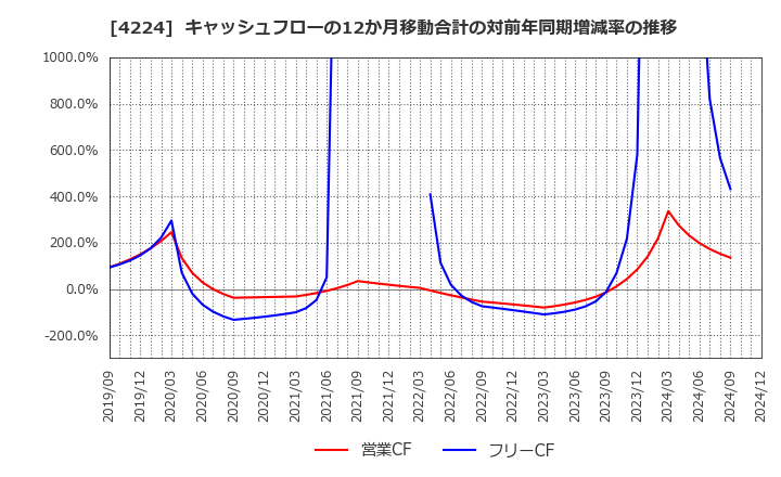 4224 ロンシール工業(株): キャッシュフローの12か月移動合計の対前年同期増減率の推移