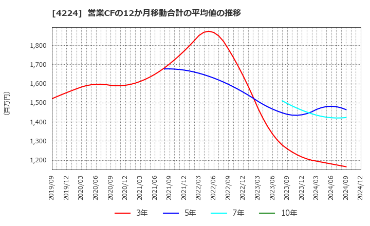 4224 ロンシール工業(株): 営業CFの12か月移動合計の平均値の推移