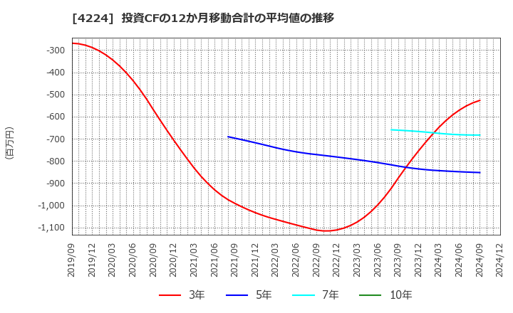 4224 ロンシール工業(株): 投資CFの12か月移動合計の平均値の推移