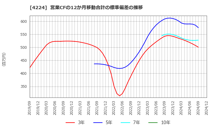 4224 ロンシール工業(株): 営業CFの12か月移動合計の標準偏差の推移