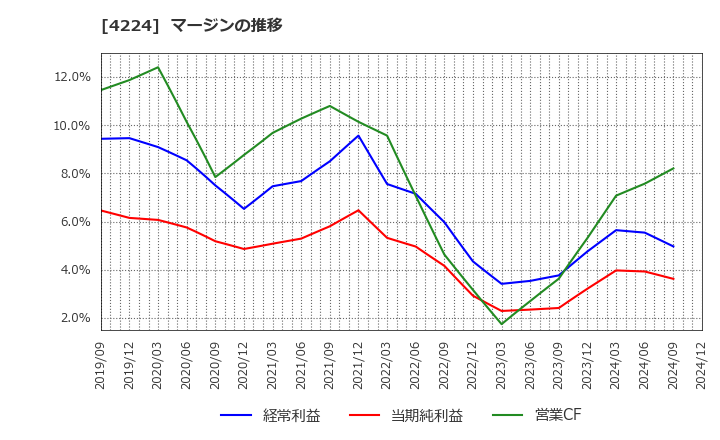 4224 ロンシール工業(株): マージンの推移