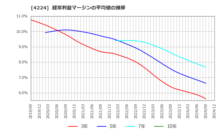 4224 ロンシール工業(株): 経常利益マージンの平均値の推移