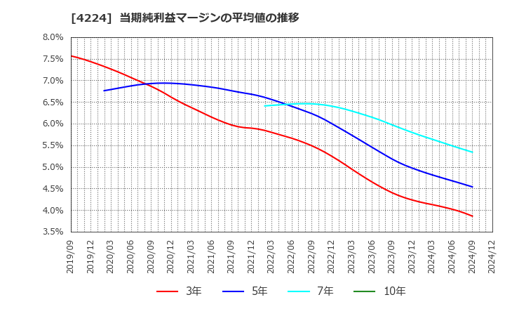 4224 ロンシール工業(株): 当期純利益マージンの平均値の推移