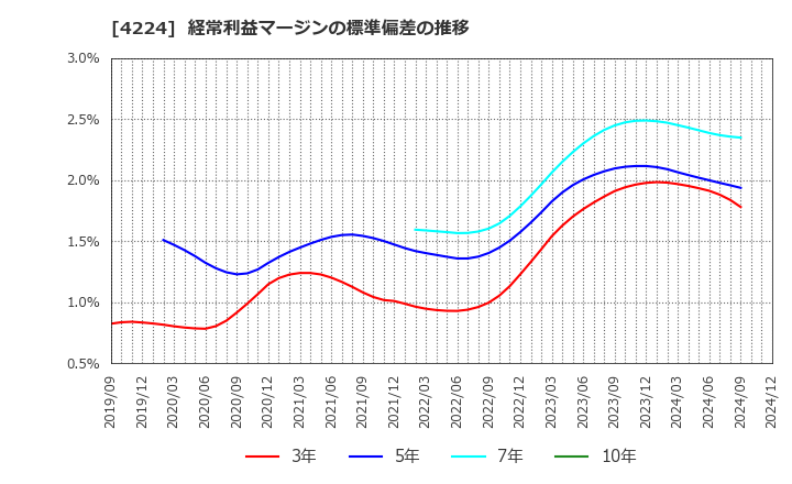 4224 ロンシール工業(株): 経常利益マージンの標準偏差の推移