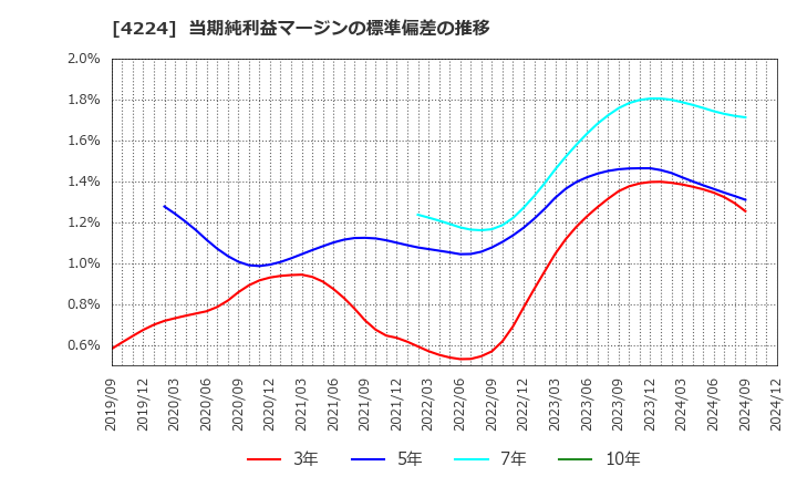 4224 ロンシール工業(株): 当期純利益マージンの標準偏差の推移