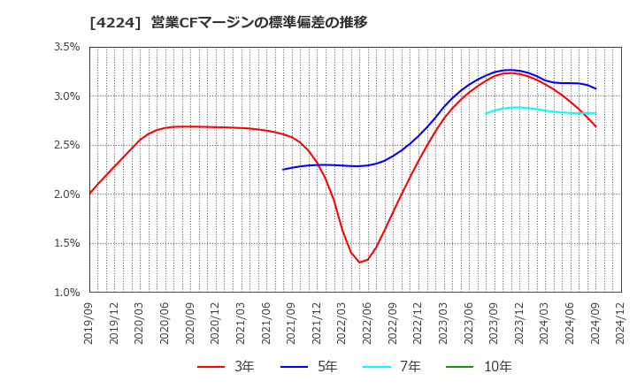 4224 ロンシール工業(株): 営業CFマージンの標準偏差の推移