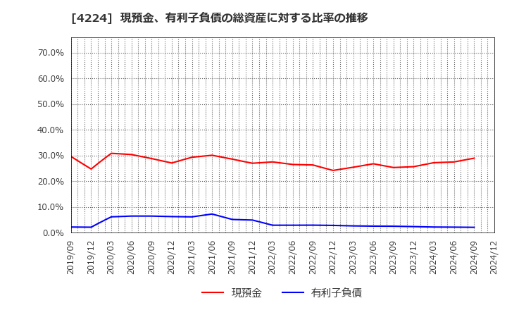 4224 ロンシール工業(株): 現預金、有利子負債の総資産に対する比率の推移