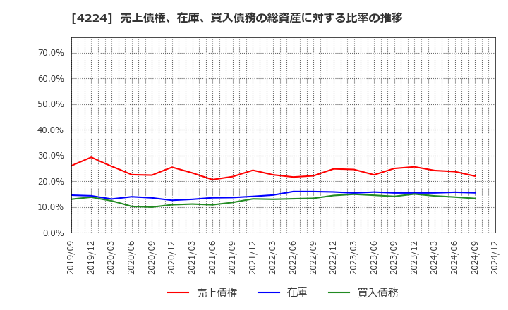 4224 ロンシール工業(株): 売上債権、在庫、買入債務の総資産に対する比率の推移