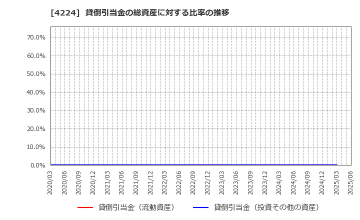 4224 ロンシール工業(株): 貸倒引当金の総資産に対する比率の推移