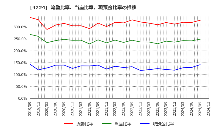 4224 ロンシール工業(株): 流動比率、当座比率、現預金比率の推移