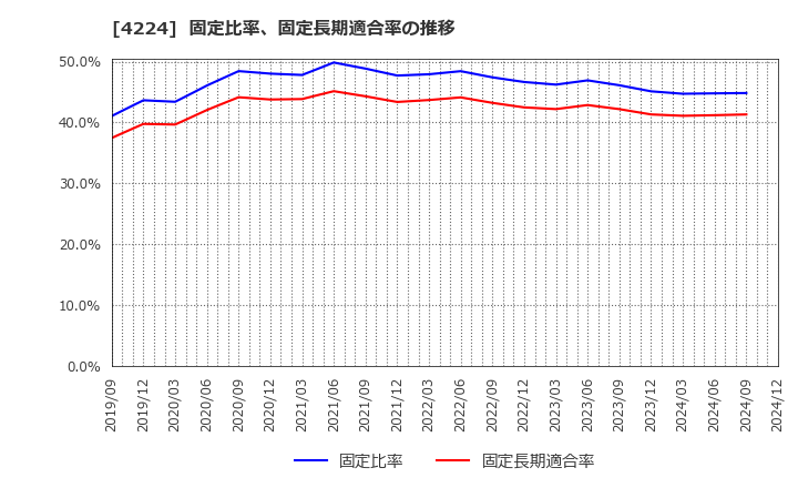 4224 ロンシール工業(株): 固定比率、固定長期適合率の推移