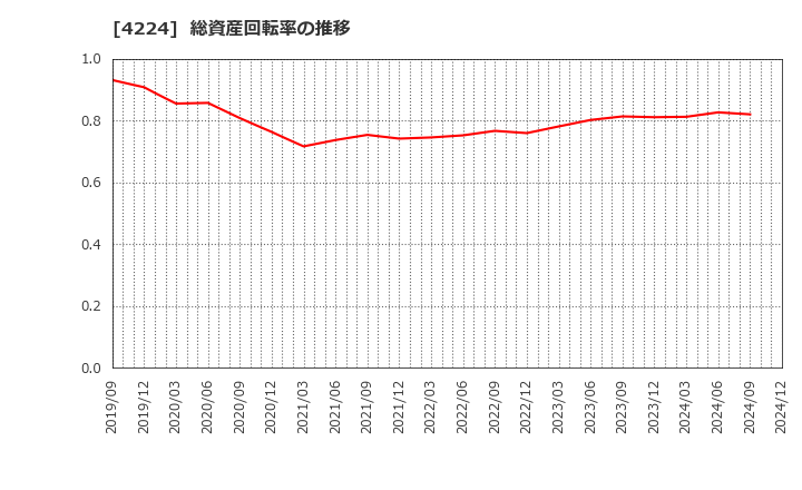 4224 ロンシール工業(株): 総資産回転率の推移