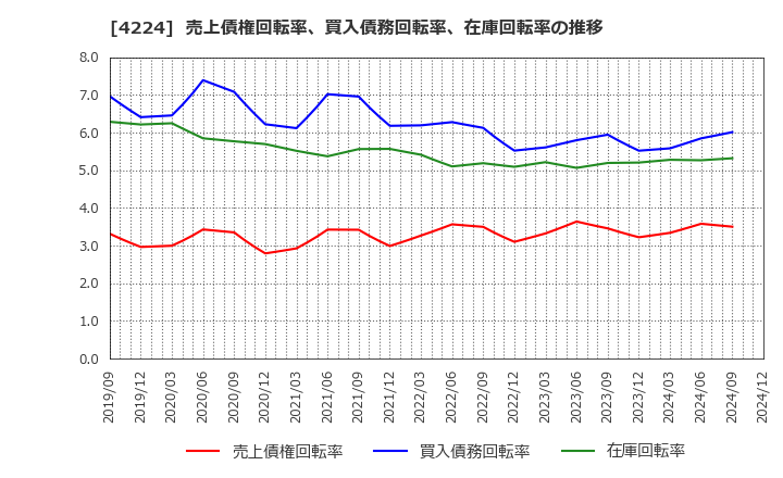 4224 ロンシール工業(株): 売上債権回転率、買入債務回転率、在庫回転率の推移