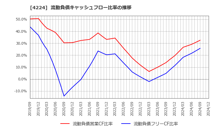 4224 ロンシール工業(株): 流動負債キャッシュフロー比率の推移