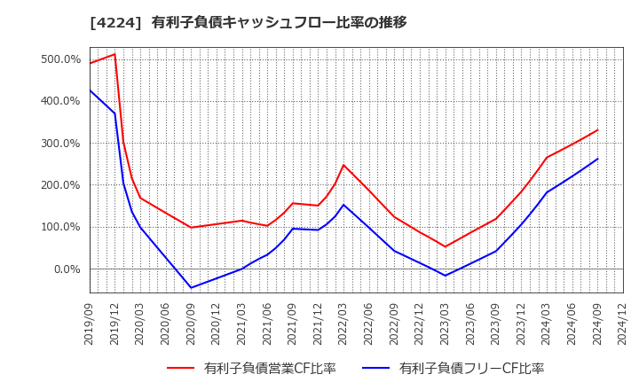 4224 ロンシール工業(株): 有利子負債キャッシュフロー比率の推移
