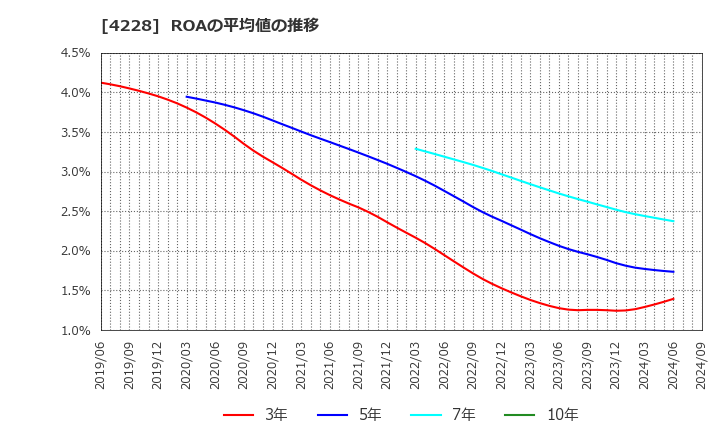 4228 積水化成品工業(株): ROAの平均値の推移