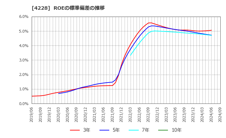 4228 積水化成品工業(株): ROEの標準偏差の推移