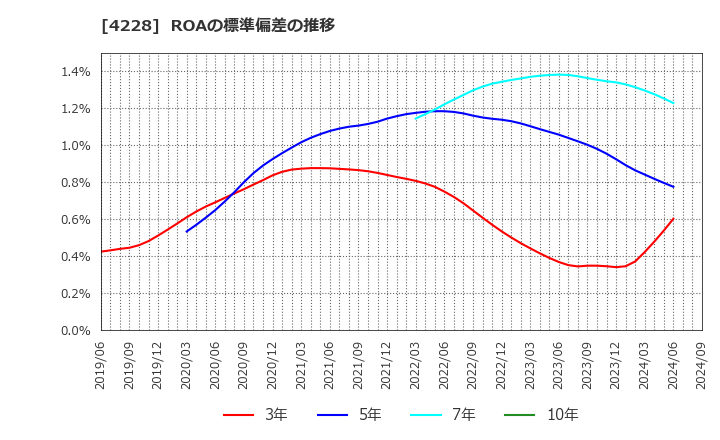 4228 積水化成品工業(株): ROAの標準偏差の推移