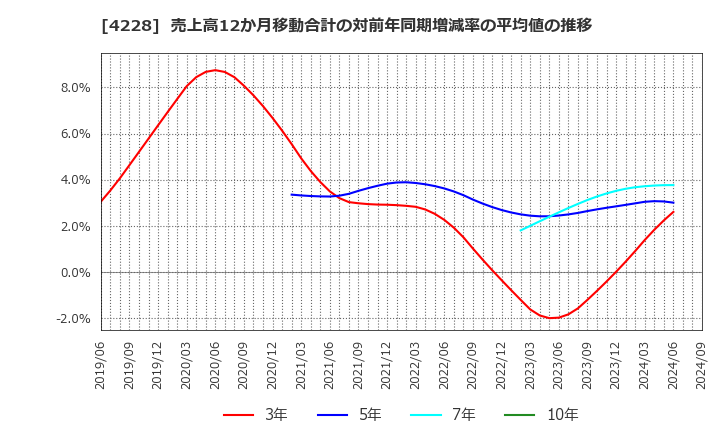 4228 積水化成品工業(株): 売上高12か月移動合計の対前年同期増減率の平均値の推移