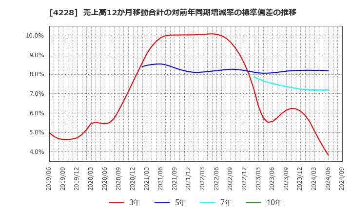 4228 積水化成品工業(株): 売上高12か月移動合計の対前年同期増減率の標準偏差の推移