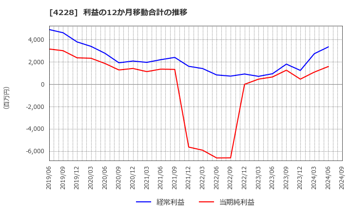 4228 積水化成品工業(株): 利益の12か月移動合計の推移