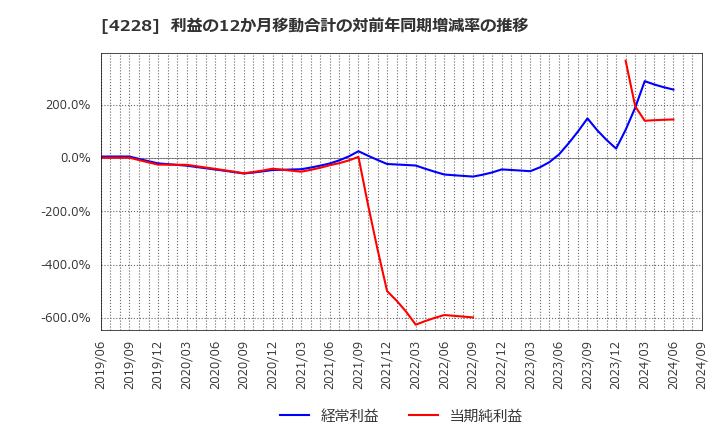 4228 積水化成品工業(株): 利益の12か月移動合計の対前年同期増減率の推移