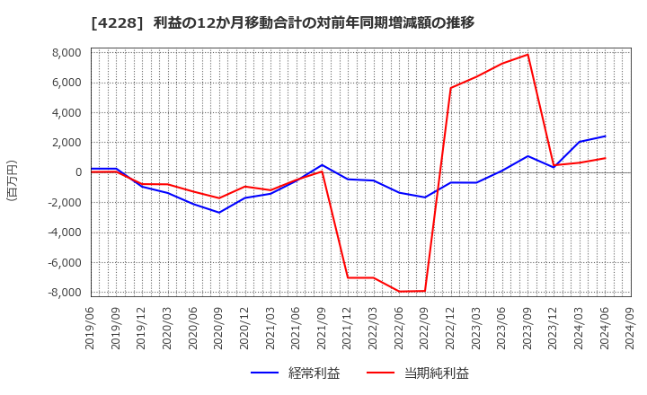 4228 積水化成品工業(株): 利益の12か月移動合計の対前年同期増減額の推移