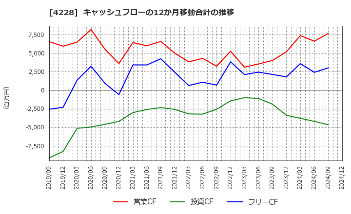 4228 積水化成品工業(株): キャッシュフローの12か月移動合計の推移