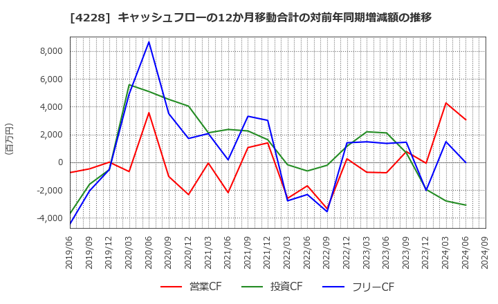 4228 積水化成品工業(株): キャッシュフローの12か月移動合計の対前年同期増減額の推移