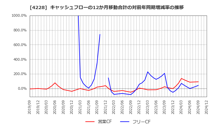 4228 積水化成品工業(株): キャッシュフローの12か月移動合計の対前年同期増減率の推移