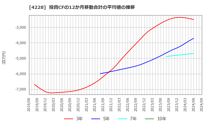 4228 積水化成品工業(株): 投資CFの12か月移動合計の平均値の推移