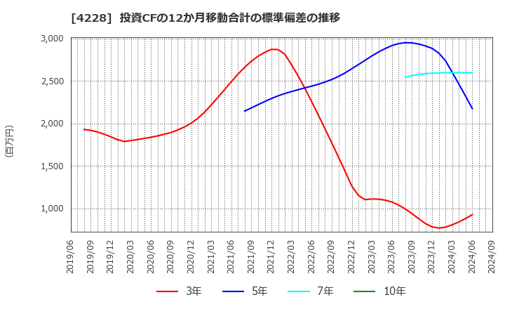 4228 積水化成品工業(株): 投資CFの12か月移動合計の標準偏差の推移