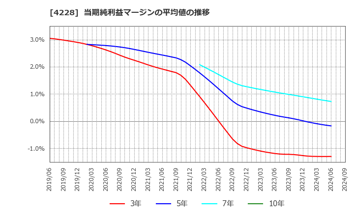 4228 積水化成品工業(株): 当期純利益マージンの平均値の推移