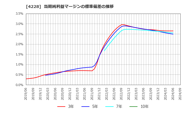 4228 積水化成品工業(株): 当期純利益マージンの標準偏差の推移