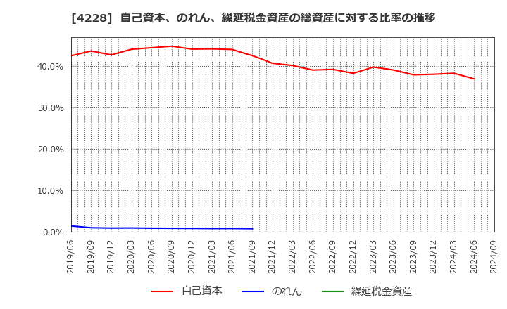 4228 積水化成品工業(株): 自己資本、のれん、繰延税金資産の総資産に対する比率の推移