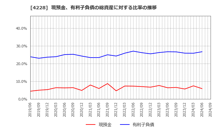 4228 積水化成品工業(株): 現預金、有利子負債の総資産に対する比率の推移