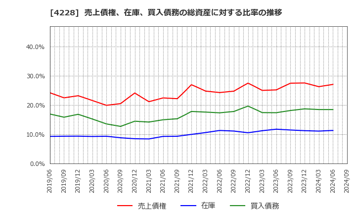 4228 積水化成品工業(株): 売上債権、在庫、買入債務の総資産に対する比率の推移