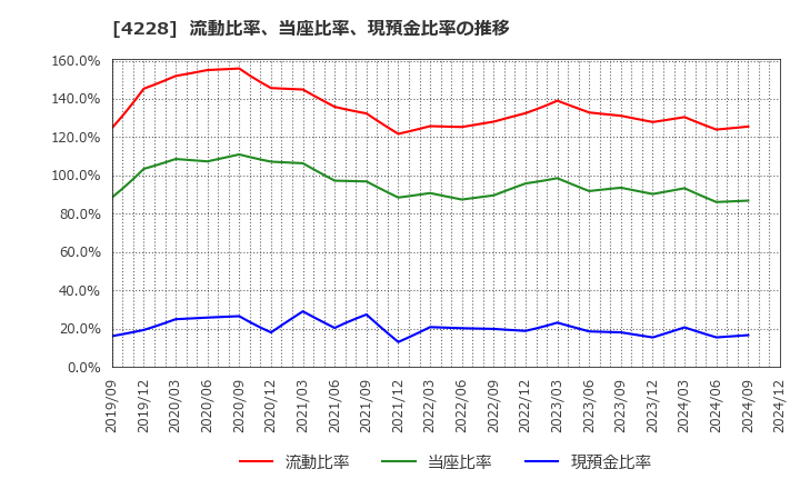 4228 積水化成品工業(株): 流動比率、当座比率、現預金比率の推移