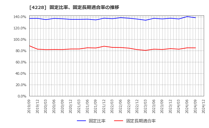 4228 積水化成品工業(株): 固定比率、固定長期適合率の推移