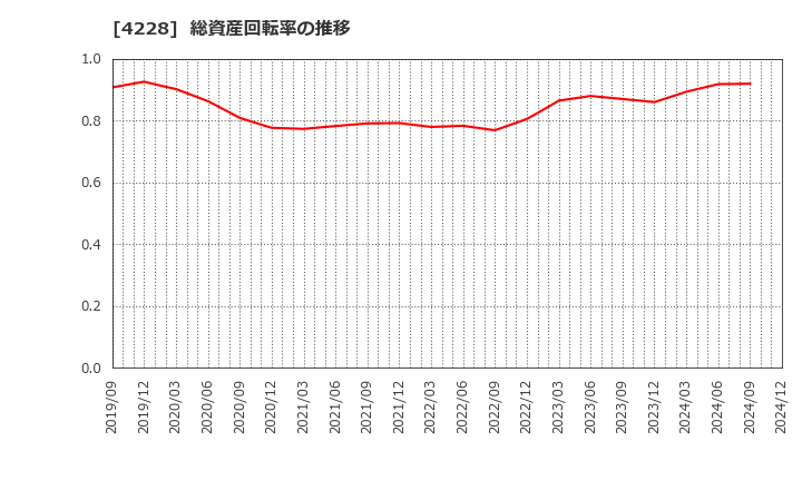 4228 積水化成品工業(株): 総資産回転率の推移