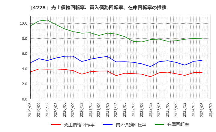 4228 積水化成品工業(株): 売上債権回転率、買入債務回転率、在庫回転率の推移